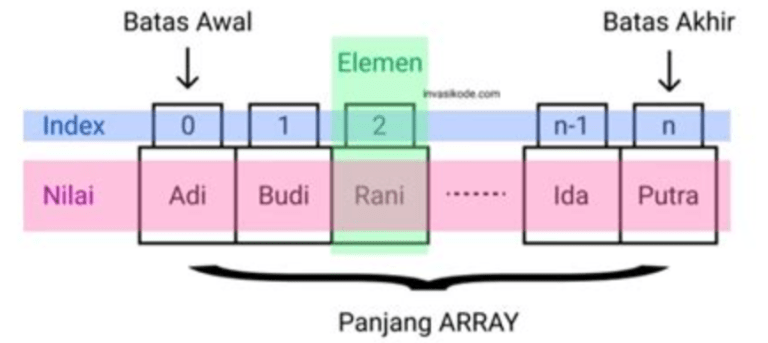 Mengelola Ukuran dan Batas Array dalam C++ | Fix Coding